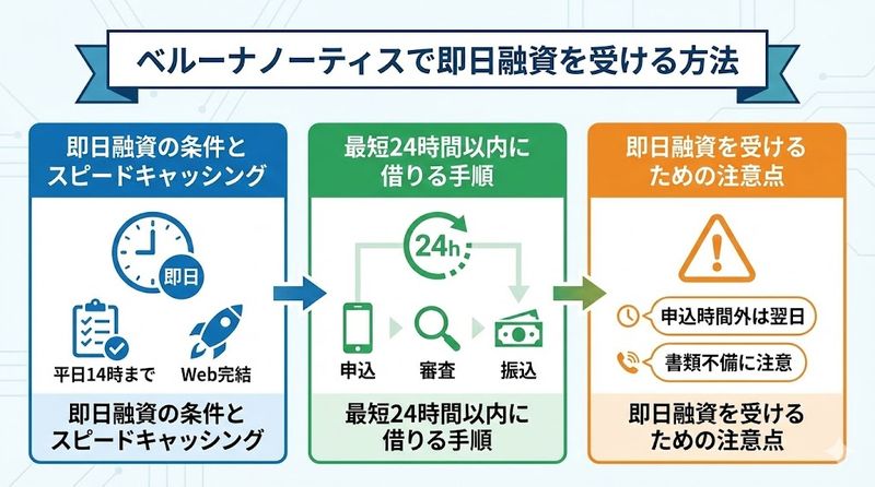 4.ベルーナノーティスで即日融資を受ける方法