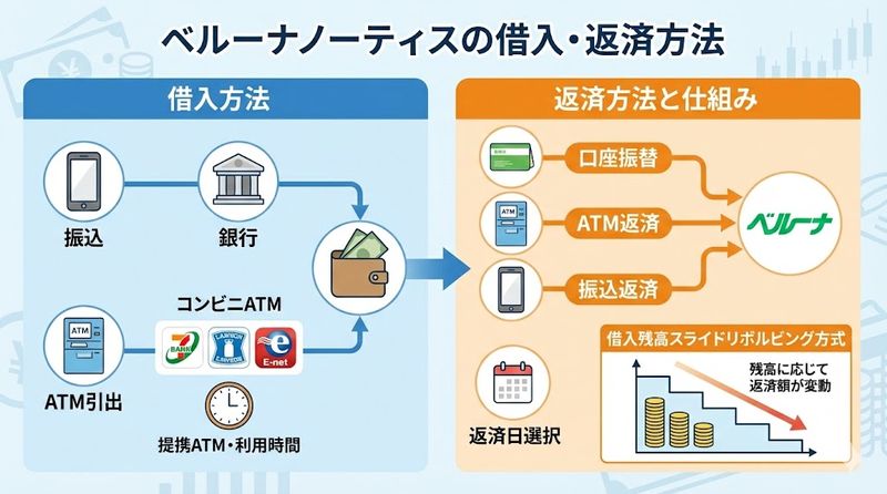 7.ベルーナノーティスの借入方法と返済方法